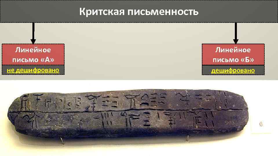 Критская письменность Линейное письмо «А» Линейное письмо «Б» не дешифровано 