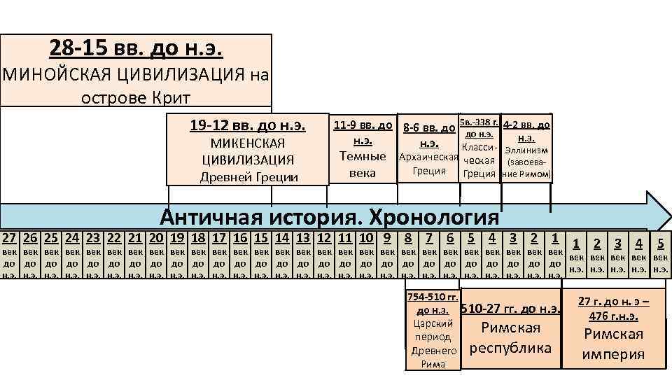 28 -15 вв. до н. э. МИНОЙСКАЯ ЦИВИЛИЗАЦИЯ на острове Крит 19 -12 вв.