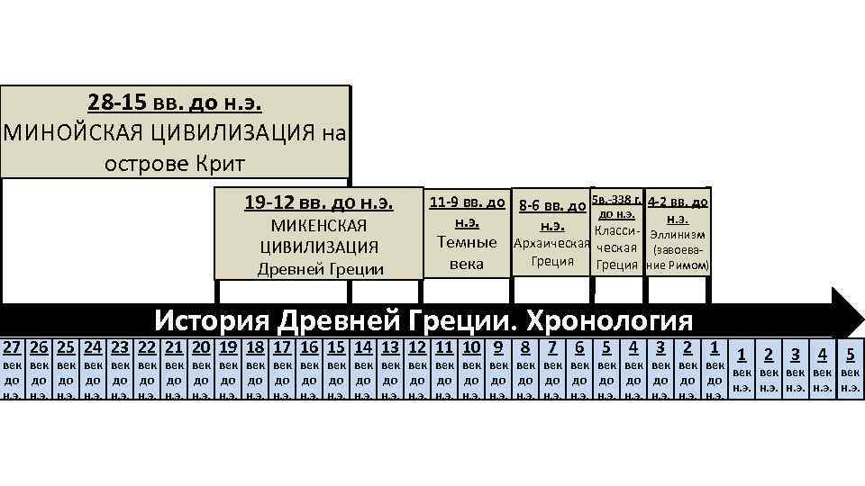 28 -15 вв. до н. э. МИНОЙСКАЯ ЦИВИЛИЗАЦИЯ на острове Крит 19 -12 вв.