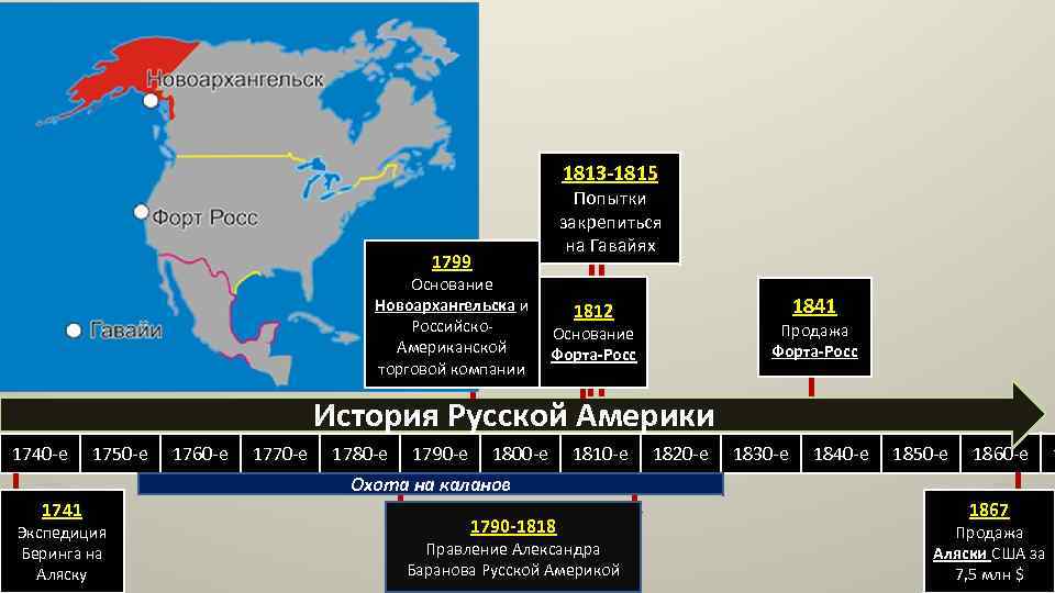 1813 -1815 Попытки закрепиться на Гавайях 1799 Основание Новоархангельска и Российско. Американской торговой компании