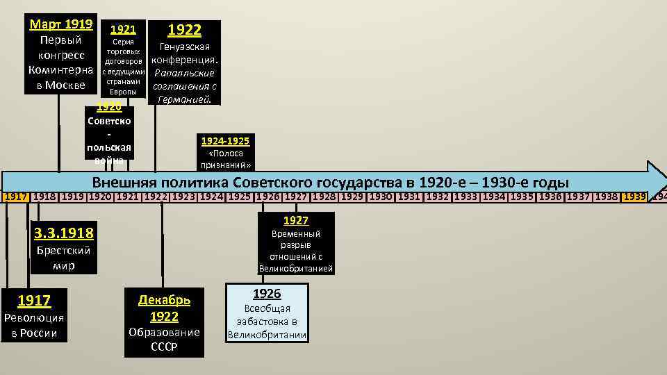 Март 1919 Первый конгресс Коминтерна в Москве 1921 Серия торговых договоров с ведущими странами