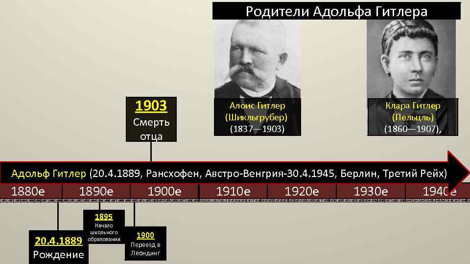 Родители Адольфа Гитлера 1903 Смерть отца Алоис Гитлер (Шикльгрубер) (1837— 1903) Клара Гитлер (Пельцль)
