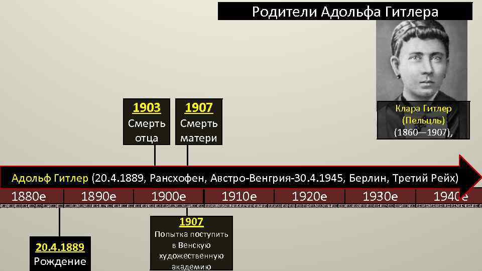 Родители Адольфа Гитлера 1903 Смерть отца 1907 Клара Гитлер (Пельцль) (1860— 1907), Смерть матери