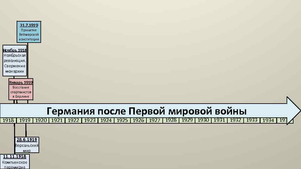31. 7. 1919 Принятие Веймарской конституции Ноябрь 1918 Ноябрьская революция. Свержение монархии Январь 1919