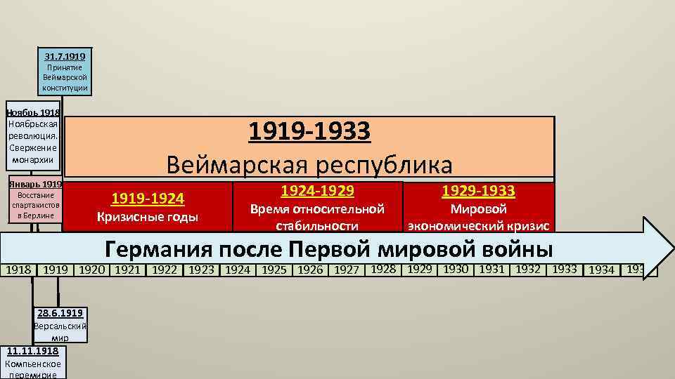 31. 7. 1919 Принятие Веймарской конституции Ноябрь 1918 Ноябрьская революция. Свержение монархии Январь 1919