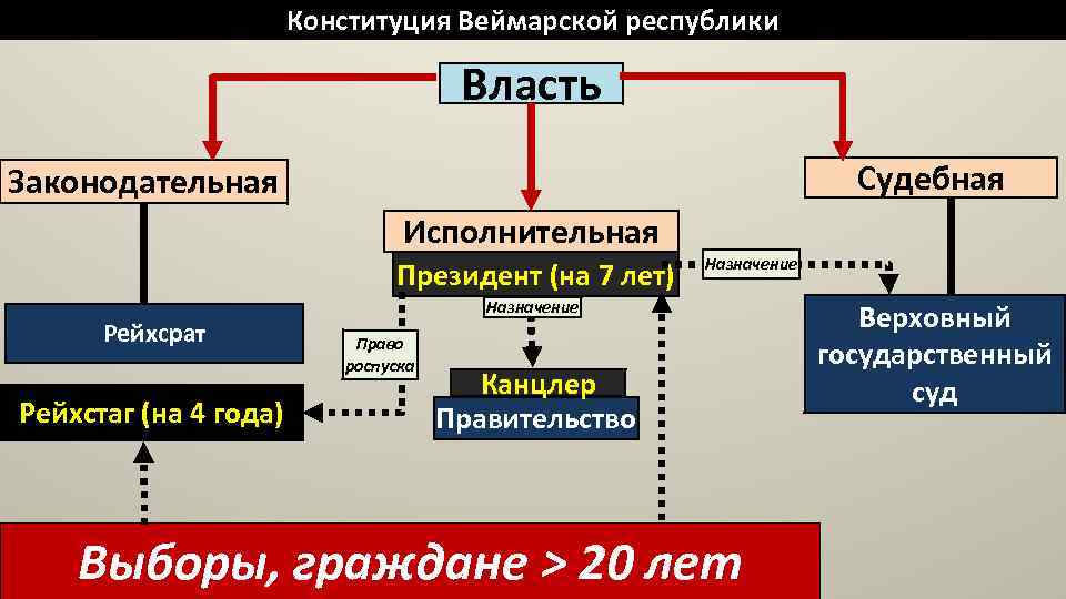 Устройство республики. Структура органов государственной власти в ФРГ. Органы власти Веймарской Республики. Веймарская Конституция Германии 1919 г структура. Схема органов государственной власти Германии.