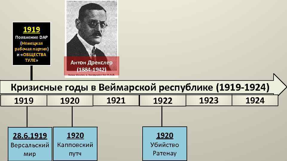 1919 Появление DAP (Немецкая рабочая партия) и «ОБЩЕСТВА ТУЛЕ» Антон Дрекслер (1884 -1942) Кризисные