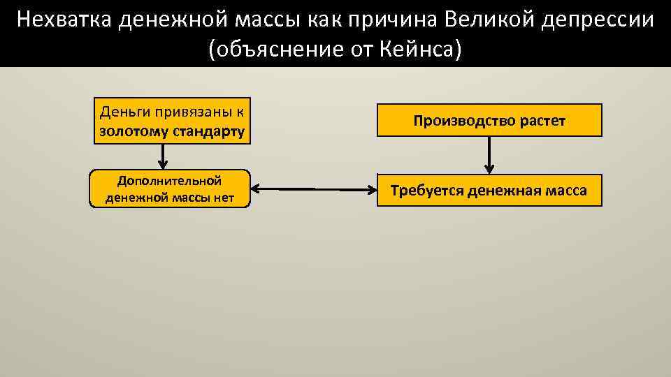 Нехватка денежной массы как причина Великой депрессии (объяснение от Кейнса) Деньги привязаны к золотому