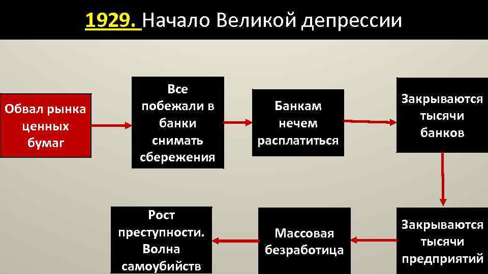 1929. Начало Великой депрессии Обвал рынка ценных бумаг Все побежали в банки снимать сбережения
