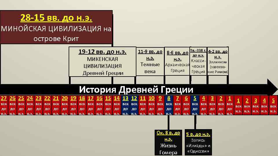 28 -15 вв. до н. э. МИНОЙСКАЯ ЦИВИЛИЗАЦИЯ на острове Крит 19 -12 вв.