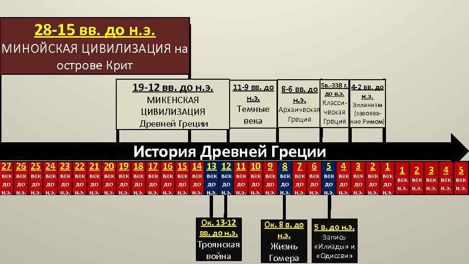 28 -15 вв. до н. э. МИНОЙСКАЯ ЦИВИЛИЗАЦИЯ на острове Крит 19 -12 вв.