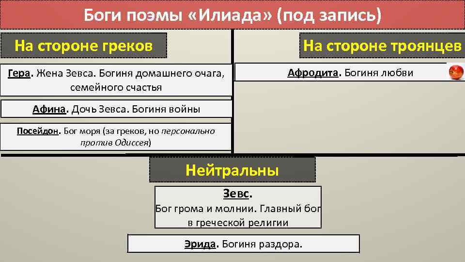 Боги поэмы «Илиада» (под запись) На стороне греков На стороне троянцев Гера. Жена Зевса.