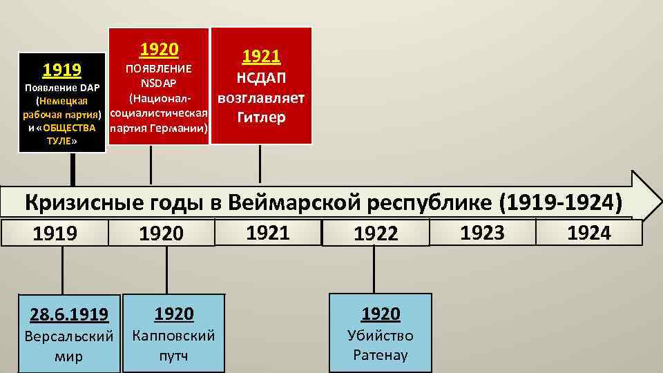 1919 1920 ПОЯВЛЕНИЕ NSDAP Появление DAP (Национал(Немецкая рабочая партия) социалистическая и «ОБЩЕСТВА партия Германии)