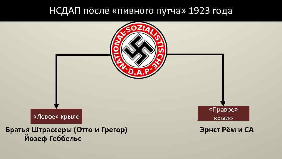 НСДАП после «пивного путча» 1923 года «Левое» крыло Братья Штрассеры (Отто и Грегор) Йозеф