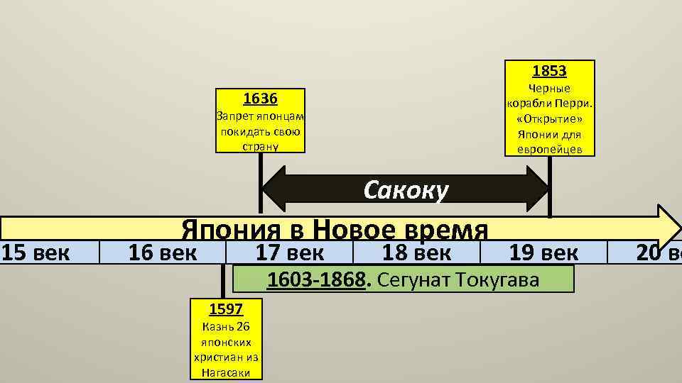 1853 Черные корабли Перри. «Открытие» Японии для европейцев 1636 Запрет японцам покидать свою страну