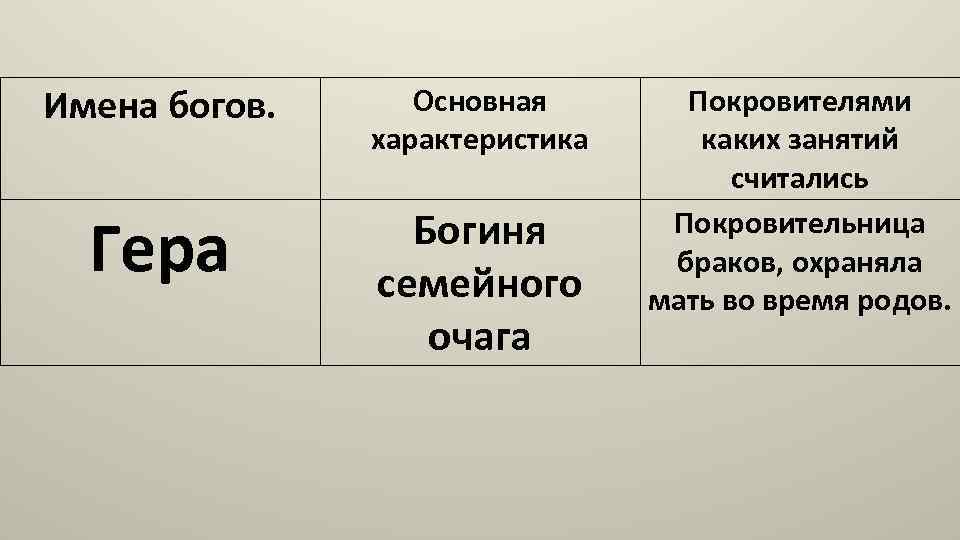 Имена богов. Основная характеристика Гера Богиня семейного очага Покровителями каких занятий считались Покровительница браков,