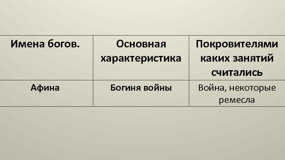 Имена богов. Основная характеристика Покровителями каких занятий считались Афина Богиня войны Война, некоторые ремесла