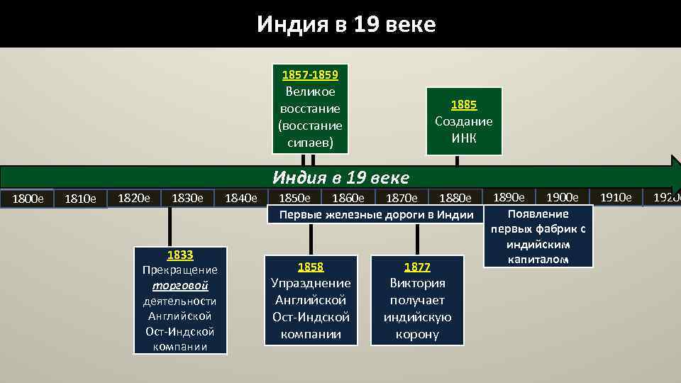 Индия в 19 веке 1857 -1859 Великое восстание (восстание сипаев) 1885 Создание ИНК Индия