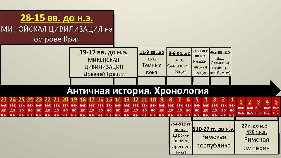 28 -15 вв. до н. э. МИНОЙСКАЯ ЦИВИЛИЗАЦИЯ на острове Крит 19 -12 вв.