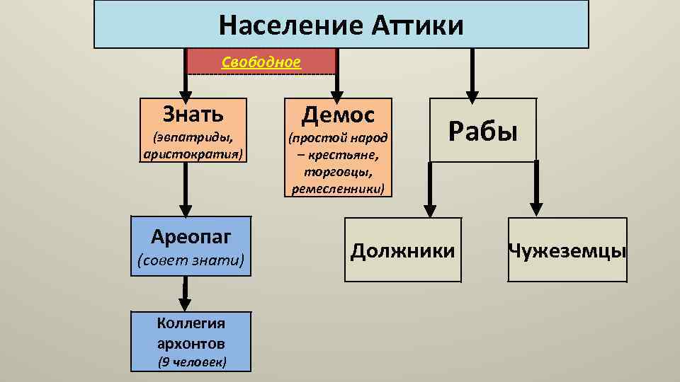 Запиши пропущенное в схеме слово население аттики свободные аристократы