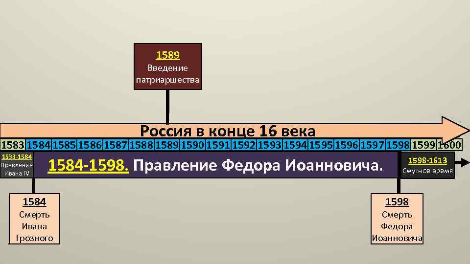 1589 Введение патриаршества Россия в конце 16 века 1583 1584 1585 1586 1587 1588