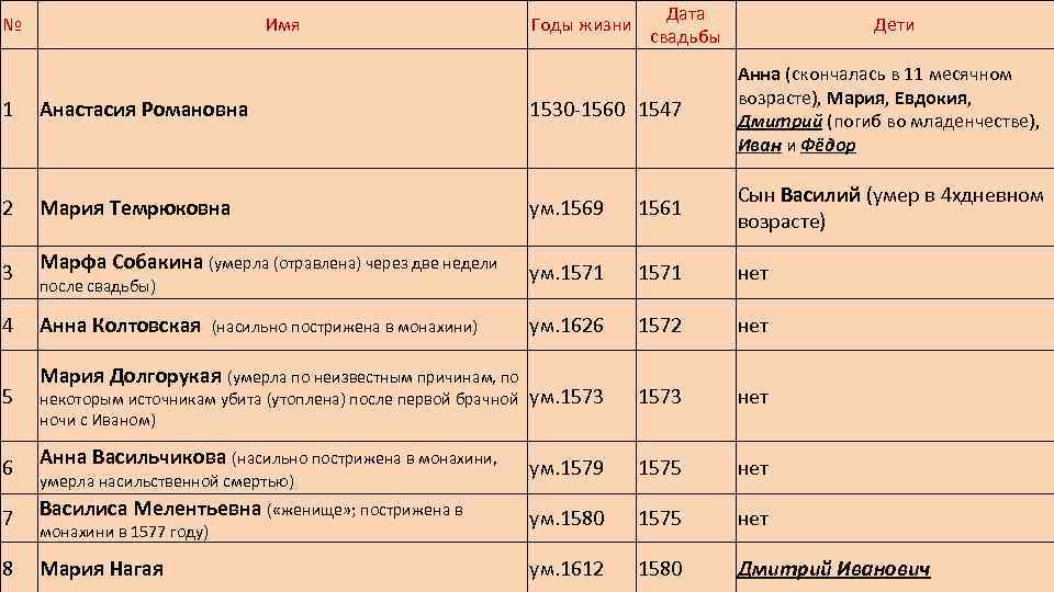 № Имя Годы жизни Дата свадьбы Дети 1 Анастасия Романовна 1530 -1560 1547 Анна