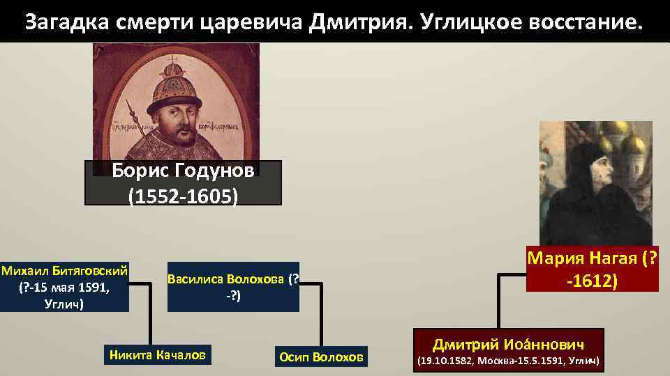 Загадка смерти царевича Дмитрия. Углицкое восстание. Борис Годунов (1552 -1605) Михаил Битяговский (? -15