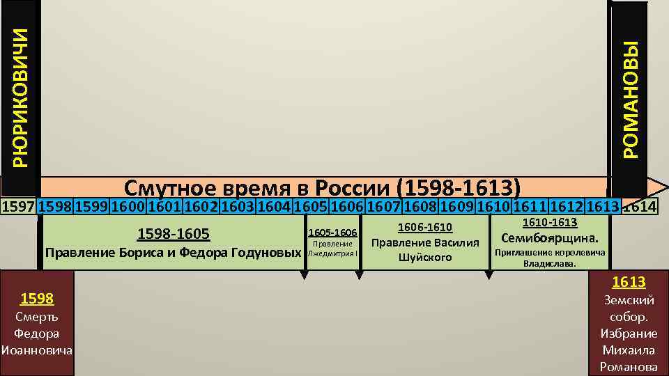 Окончание смутного времени 7 класс план конспект