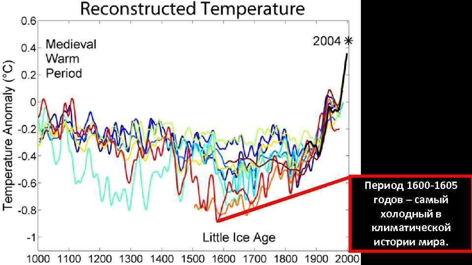 Период 1600 -1605 годов – самый холодный в климатической истории мира. 