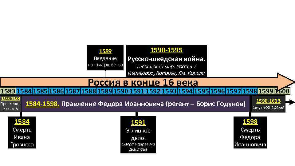 Тявзинским миром. Последствия русско-шведской войны 1590-1595.