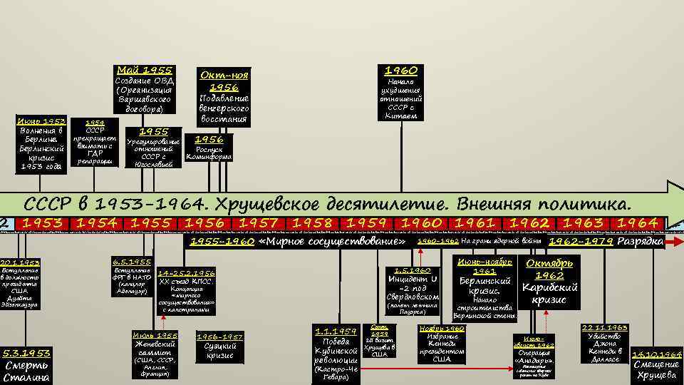 Май 1955 Июнь 1953 Волнения в Берлине. Берлинский кризис 1953 года Создание ОВД (Организация