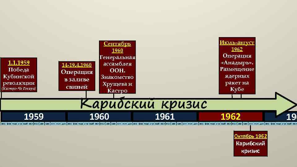 1. 1. 1959 Победа Кубинской революции (Кастро-Че Гевара) 1959 14 -19. 4. 1960 Операция