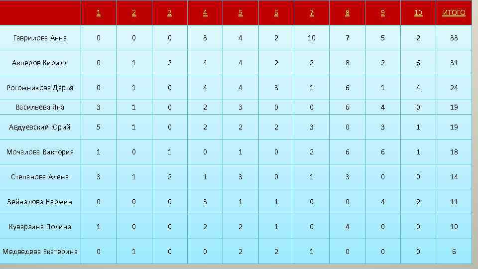 1 2 3 4 5 6 7 8 9 10 ИТОГО Гаврилова Анна 0