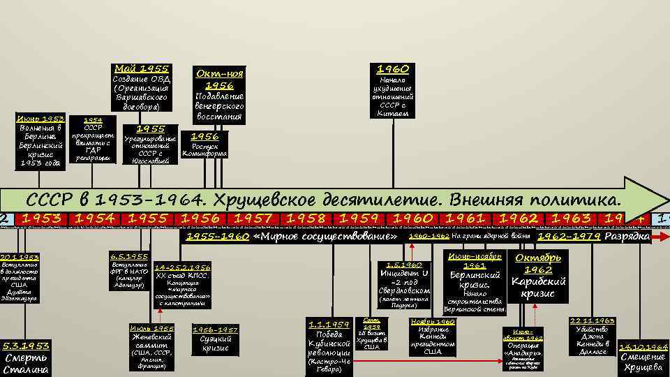 Май 1955 Июнь 1953 Волнения в Берлине. Берлинский кризис 1953 года Создание ОВД (Организация