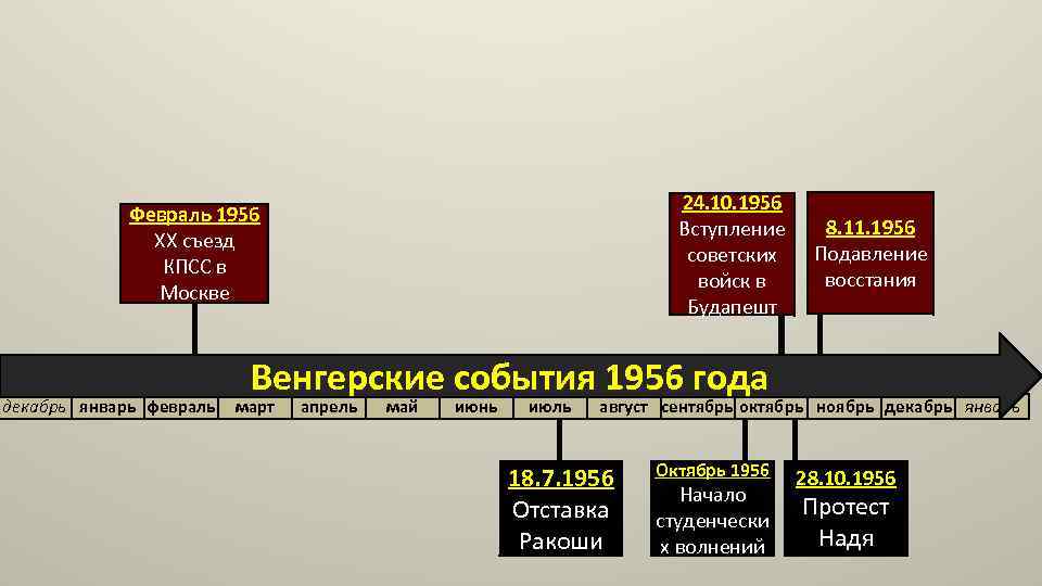 24. 10. 1956 Вступление советских войск в Будапешт Февраль 1956 XX съезд КПСС в