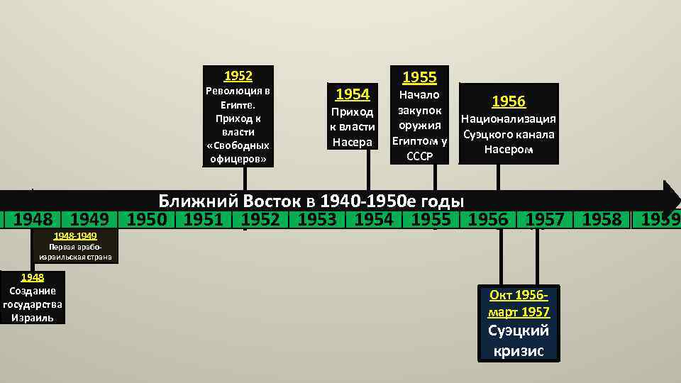 1952 Революция в Египте. Приход к власти «Свободных офицеров» 1954 Приход к власти Насера
