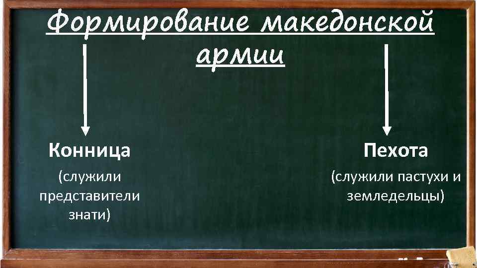 Формирование македонской армии Конница Пехота (служили представители знати) (служили пастухи и земледельцы) 