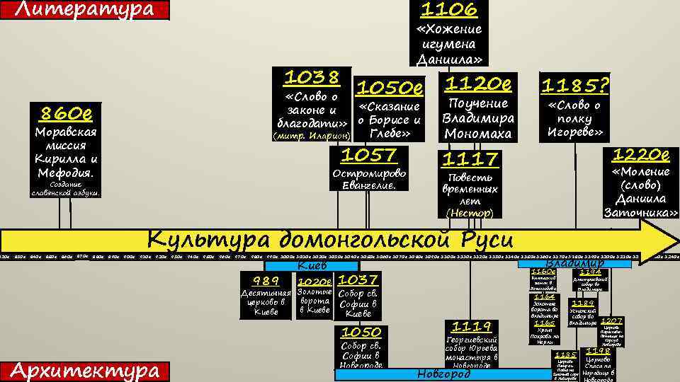 820 е Литература 1106 1038 Моравская миссия Кирилла и Мефодия. 1057 Остромирово Евангелие. Создание