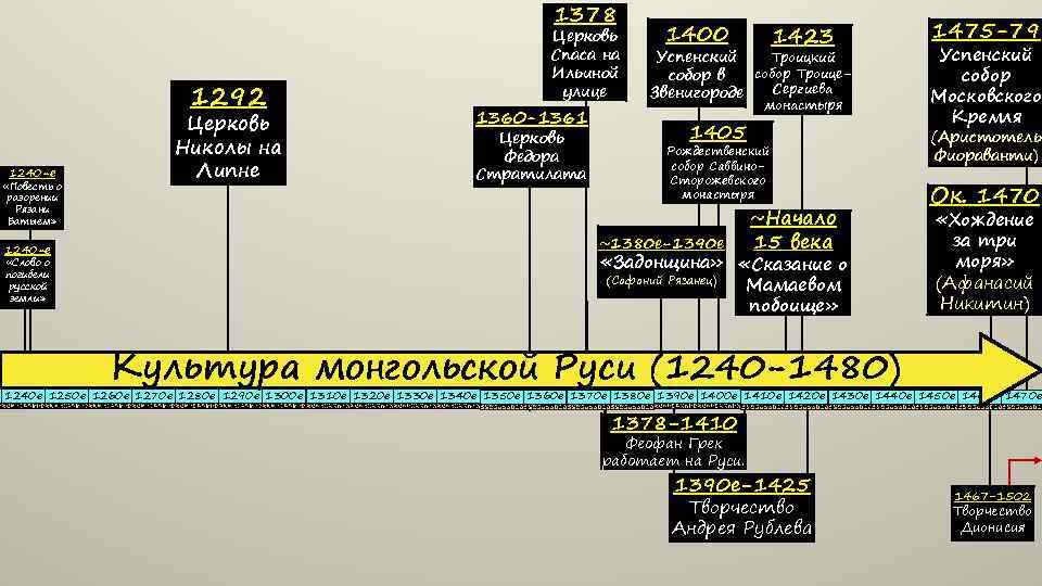 1378 1292 1240 -е «Повесть о разорении Рязани Батыем» 1240 -е «Слово о погибели