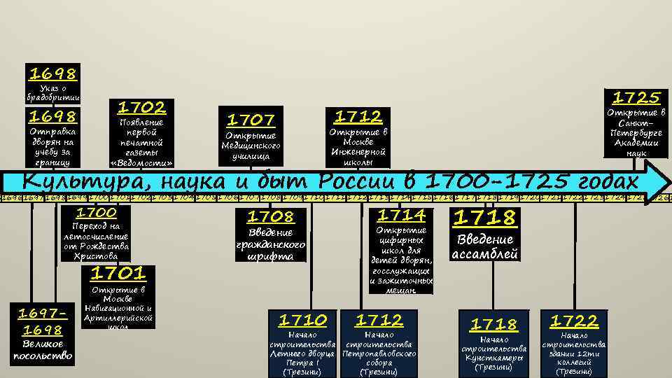 1698 Указ о брадобритии 1698 Отправка дворян на учебу за границу 1702 Появление первой