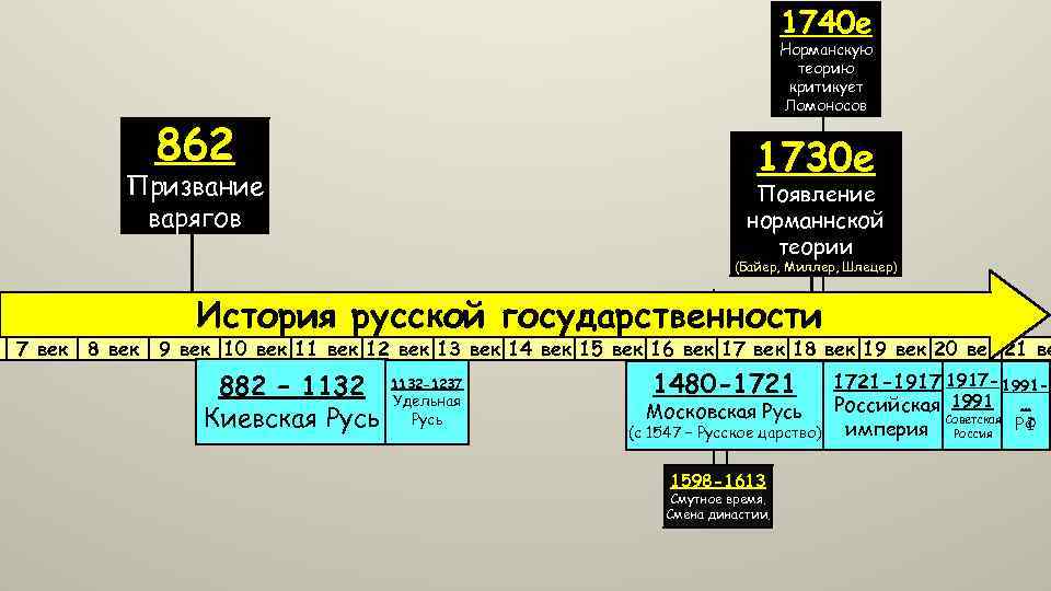 1740 е Норманскую теорию критикует Ломоносов 862 1730 е Призвание варягов Появление норманнской теории