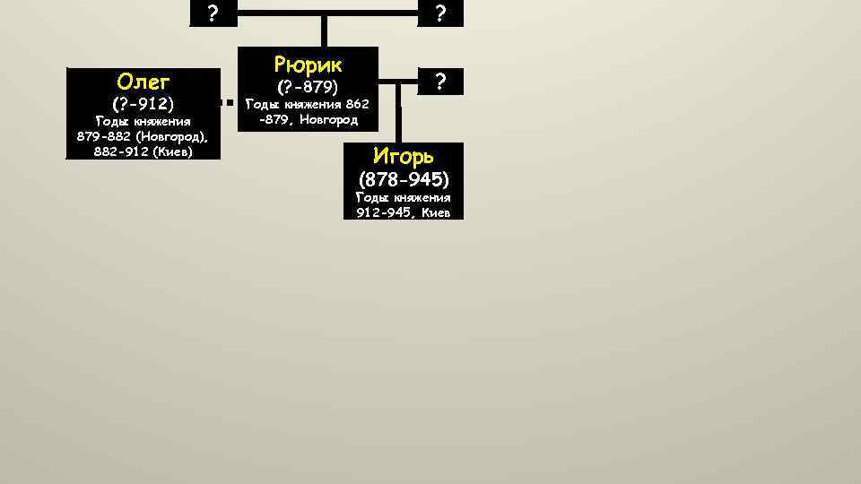 ? Олег (? -912) Годы княжения 879 -882 (Новгород), 882 -912 (Киев) ? Рюрик