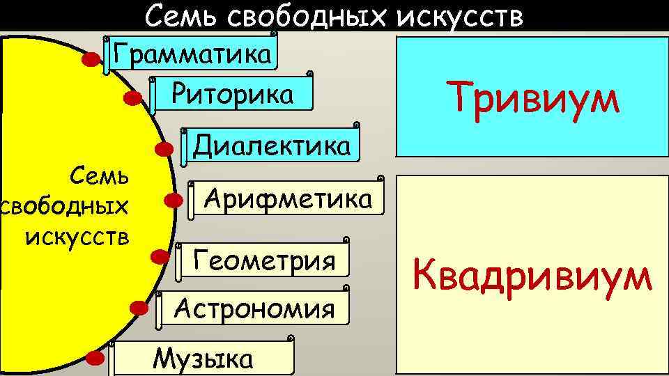 Свободные искусства. Семь свободных искусств средневековья средневековья. Семь свободных искусств. Семь свободных искусств в средневековье. Схема семи свободных искусств.