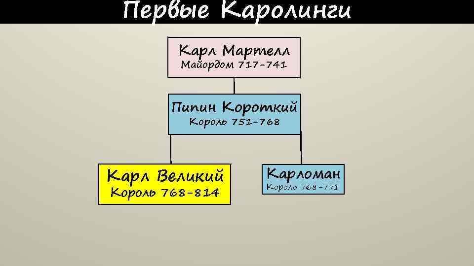 Первые Каролинги Карл Мартелл Майордом 717 -741 Пипин Короткий Король 751 -768 Карл Великий