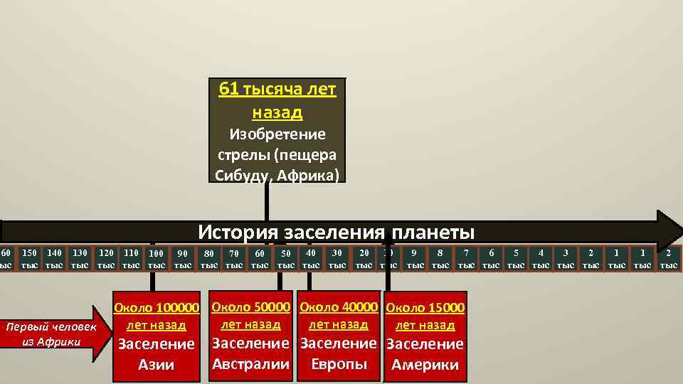 61 тысяча лет назад Изобретение стрелы (пещера Сибуду, Африка) История заселения планеты 160 150