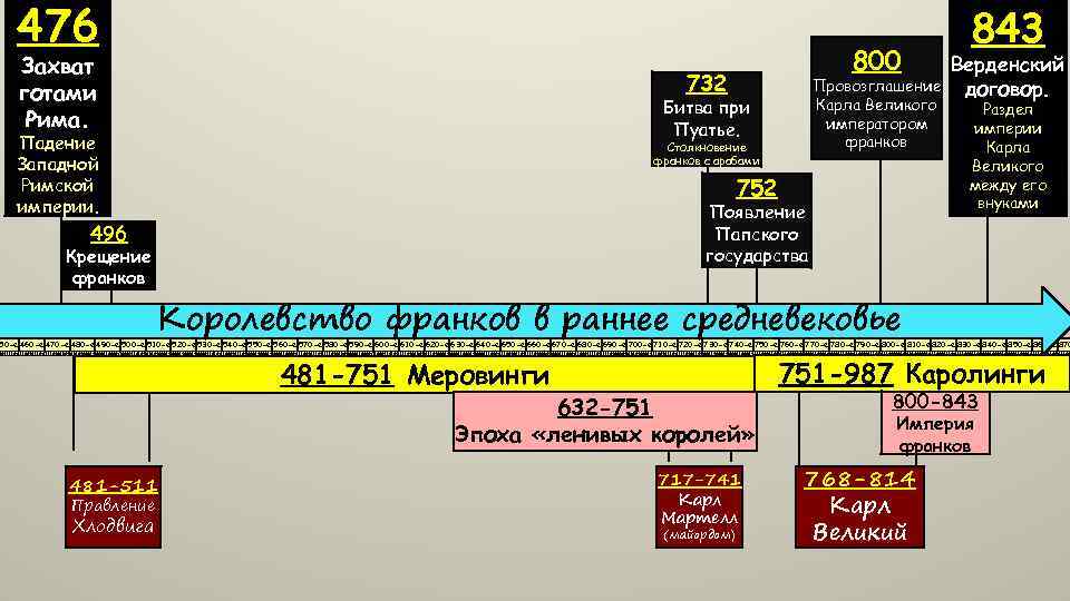 476 Захват готами Рима. 800 732 Провозглашение Карла Великого императором франков Битва при Пуатье.