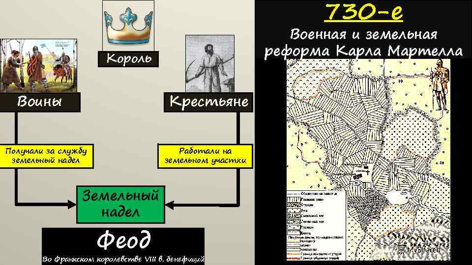 730 -е Военная и земельная реформа Карла Мартелла Король Воины Крестьяне Получали за службу