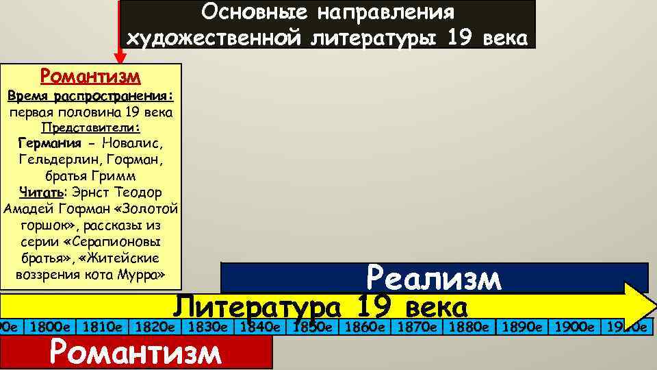 Основные направления художественной литературы 19 века Романтизм Время распространения: первая половина 19 века Представители: