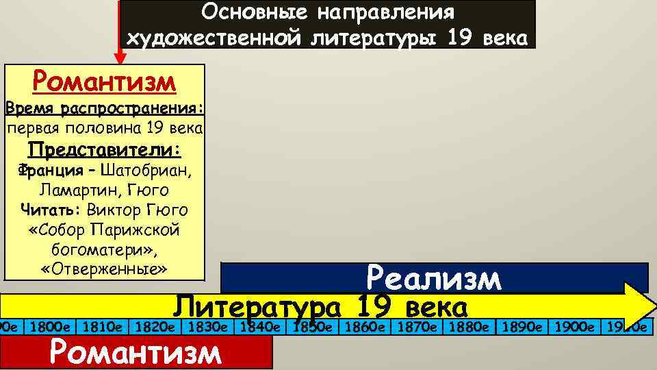 Основные направления художественной литературы 19 века Романтизм Время распространения: первая половина 19 века Представители: