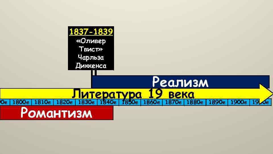 1837 -1839 «Оливер Твист» Чарльза Диккенса Реализм 90 е 1800 е 1810 е Литература